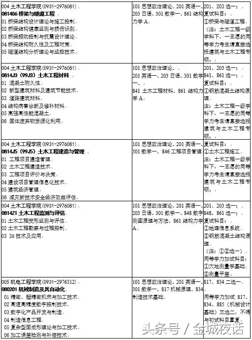 兰州理工大学2019年研究生招生专业目录