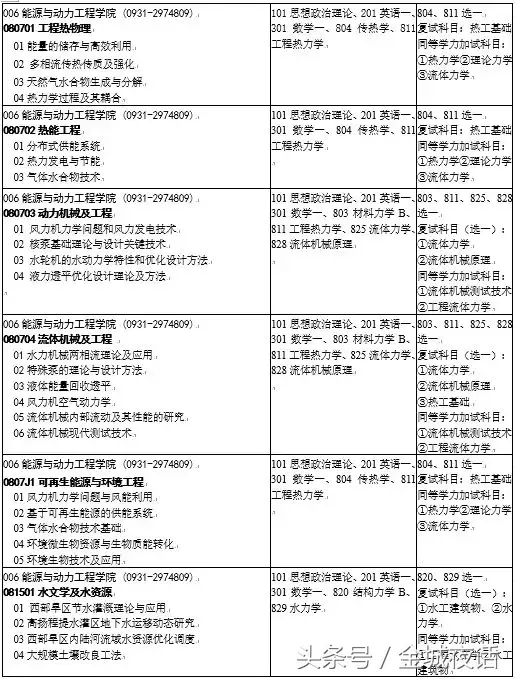 兰州理工大学2019年研究生招生专业目录
