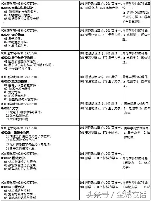 兰州理工大学2019年研究生招生专业目录