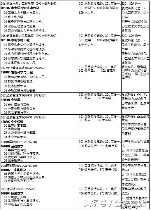 兰州理工大学2019年研究生招生专业目录