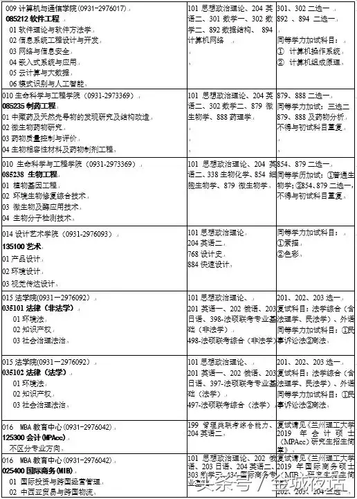 兰州理工大学2019年研究生招生专业目录