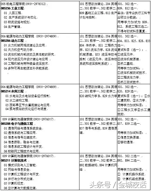 兰州理工大学2019年研究生招生专业目录