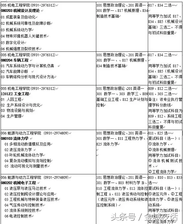 兰州理工大学2019年研究生招生专业目录