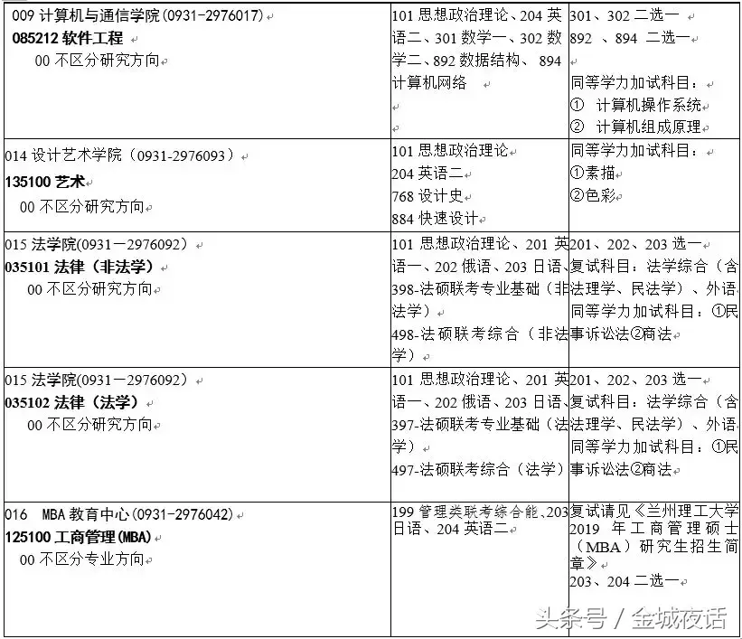 兰州理工大学2019年研究生招生专业目录
