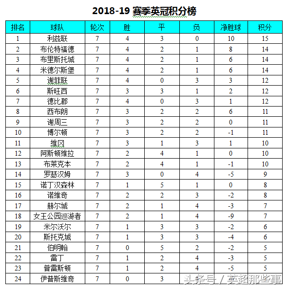 英冠联赛积分榜排名(英冠最新积分榜：利兹联2连平仍居榜首，米堡遭首败降至第4)