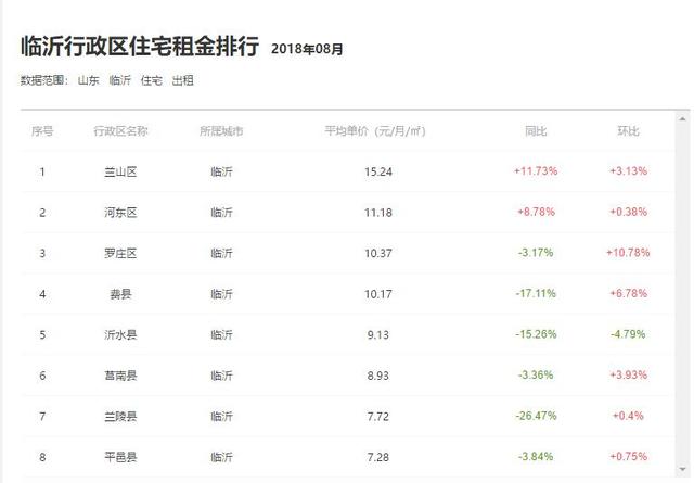 临沂8月各区县租金发布