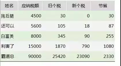 2018最新个税计算、倒推Excel公式（起征点5000），帮你整理齐了