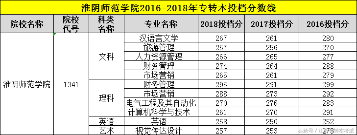 江苏专转本：淮阴师范学院