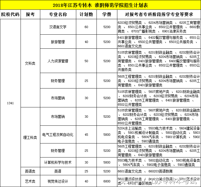 江苏专转本：淮阴师范学院