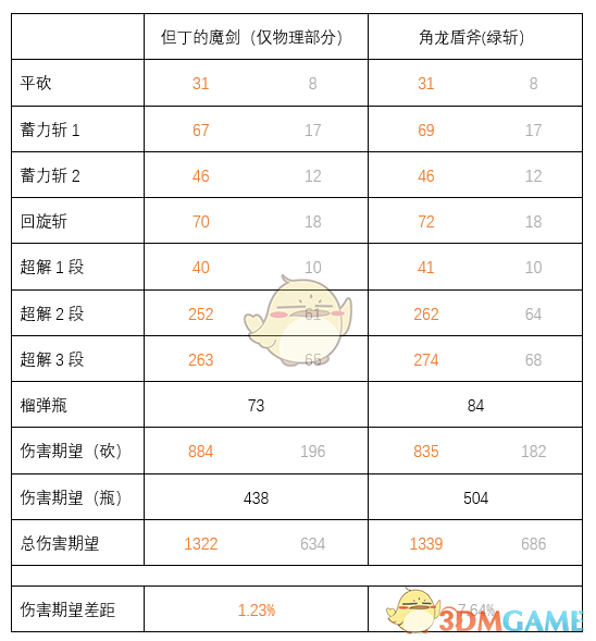 《怪物猎人：世界》但丁魔剑与角龙盾斧详细对比分析一览