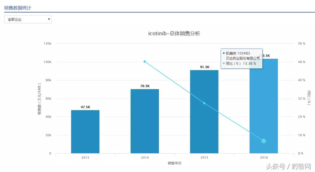 那些年上市的“1”类新药如今都怎么样了？