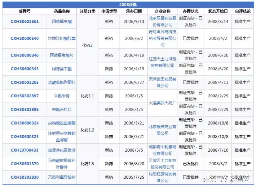 那些年上市的“1”类新药如今都怎么样了？