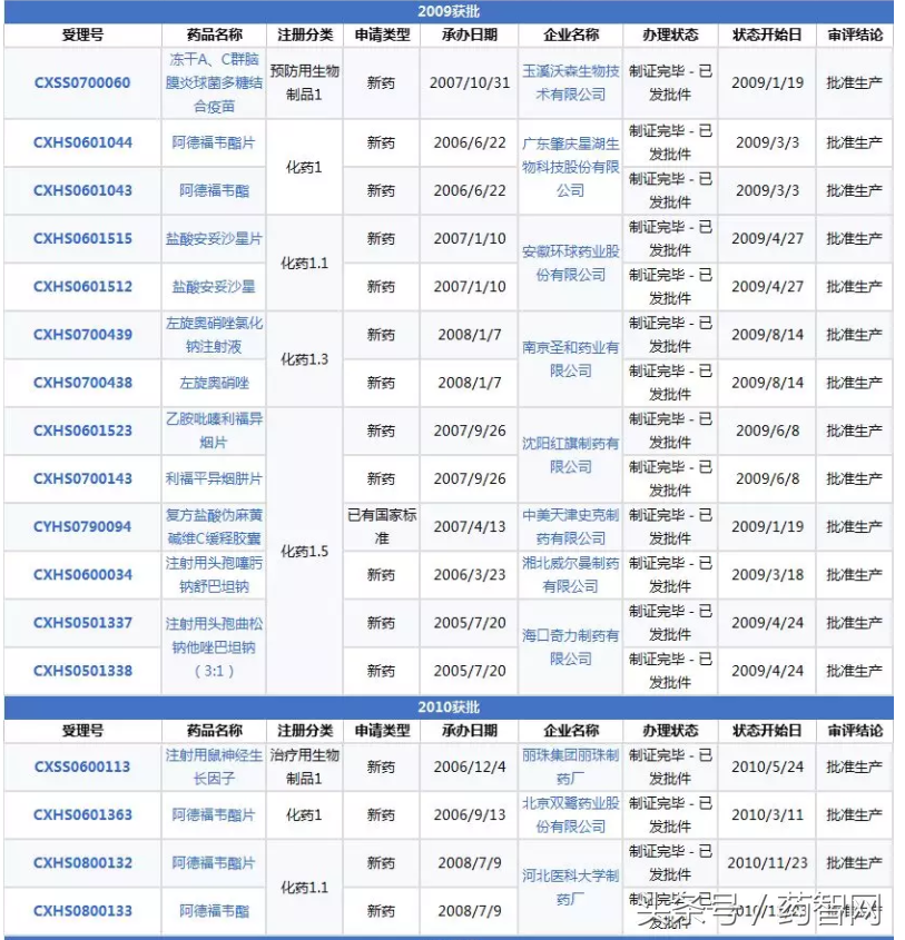 那些年上市的“1”类新药如今都怎么样了？