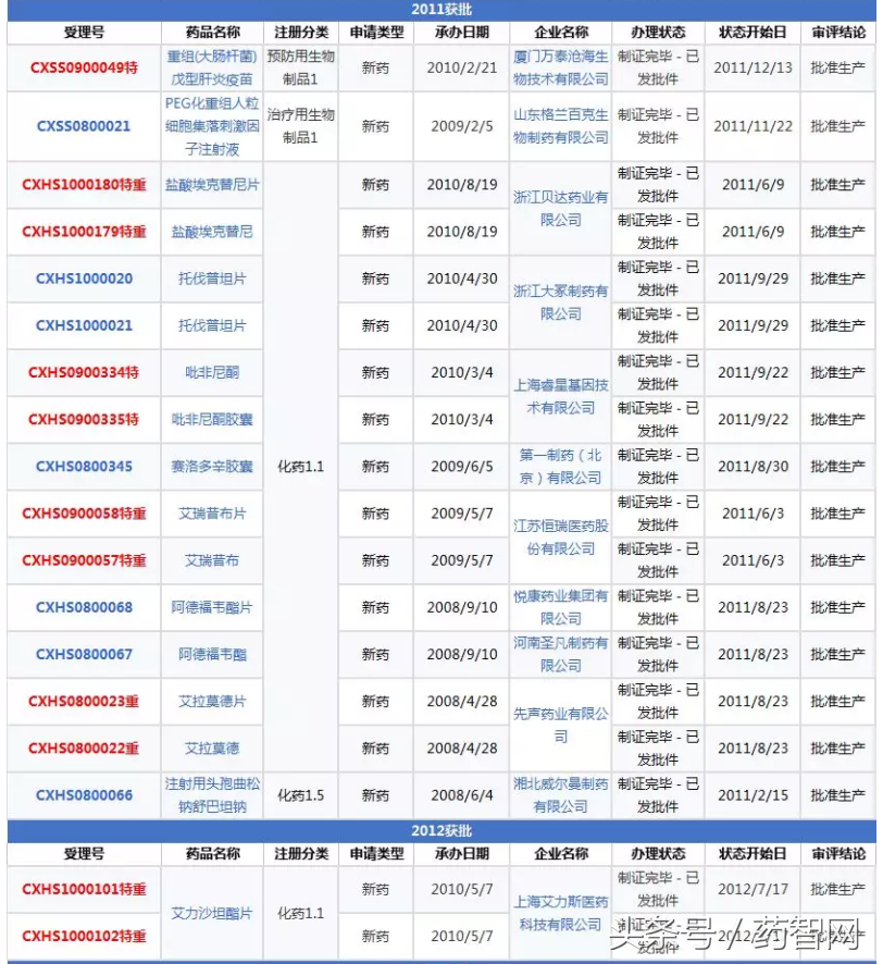 那些年上市的“1”类新药如今都怎么样了？