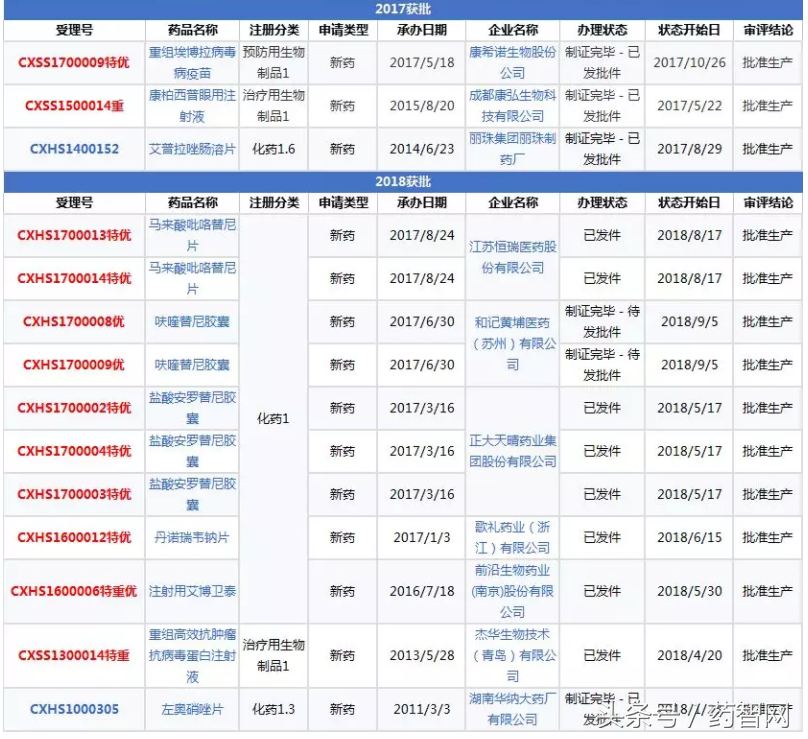 那些年上市的“1”类新药如今都怎么样了？