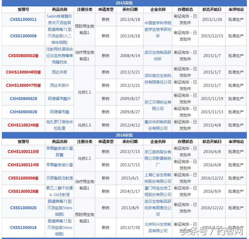 那些年上市的“1”类新药如今都怎么样了？