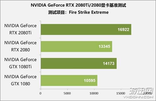 售价1万元显卡值不值得买？RTX 2080 Ti/2080首测