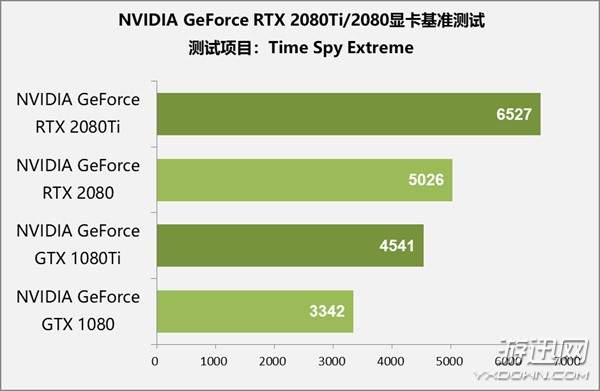 售价1万元显卡值不值得买？RTX 2080 Ti/2080首测