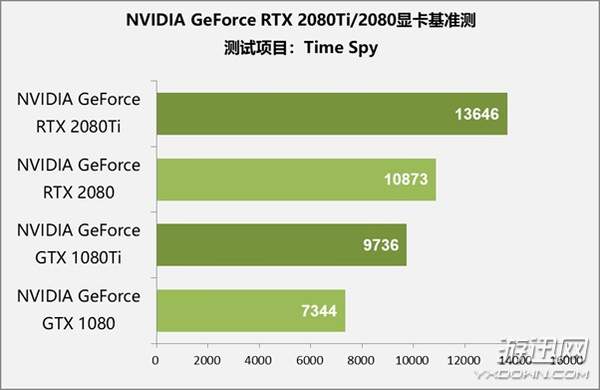 售价1万元显卡值不值得买？RTX 2080 Ti/2080首测