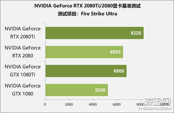 售价1万元显卡值不值得买？RTX 2080 Ti/2080首测