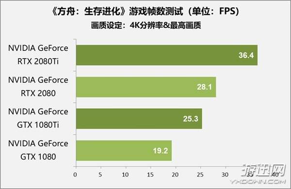 售价1万元显卡值不值得买？RTX 2080 Ti/2080首测