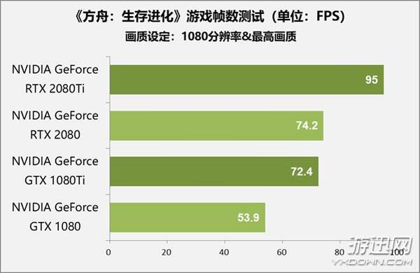 售价1万元显卡值不值得买？RTX 2080 Ti/2080首测