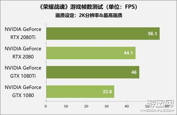 售价1万元显卡值不值得买？RTX 2080 Ti/2080首测