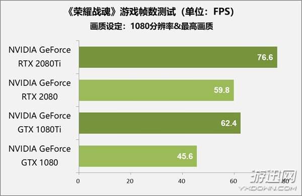 售价1万元显卡值不值得买？RTX 2080 Ti/2080首测