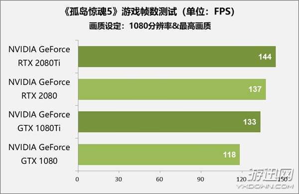 售价1万元显卡值不值得买？RTX 2080 Ti/2080首测