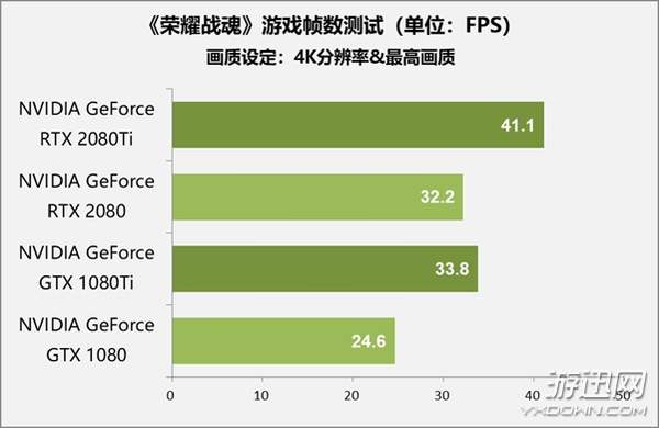 售价1万元显卡值不值得买？RTX 2080 Ti/2080首测