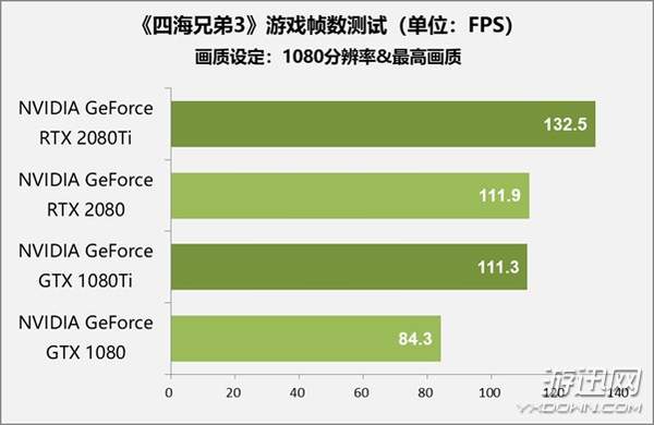 售价1万元显卡值不值得买？RTX 2080 Ti/2080首测