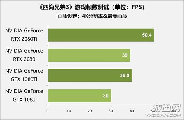 售价1万元显卡值不值得买？RTX 2080 Ti/2080首测