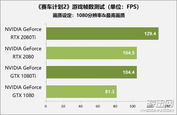 售价1万元显卡值不值得买？RTX 2080 Ti/2080首测