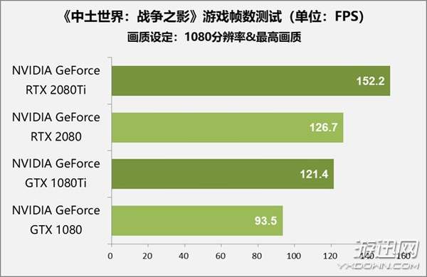 售价1万元显卡值不值得买？RTX 2080 Ti/2080首测