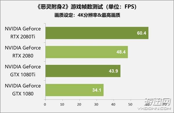 售价1万元显卡值不值得买？RTX 2080 Ti/2080首测