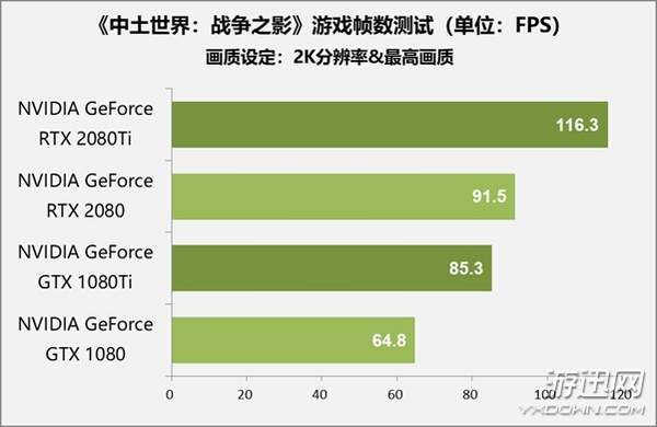 售价1万元显卡值不值得买？RTX 2080 Ti/2080首测