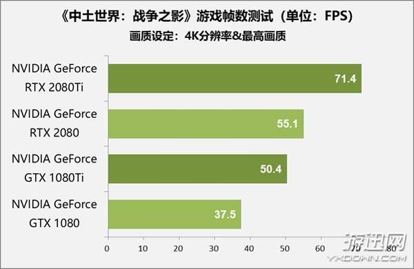 售价1万元显卡值不值得买？RTX 2080 Ti/2080首测