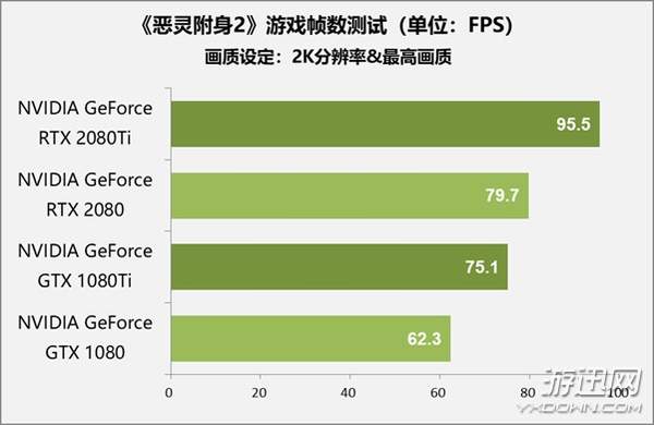 售价1万元显卡值不值得买？RTX 2080 Ti/2080首测