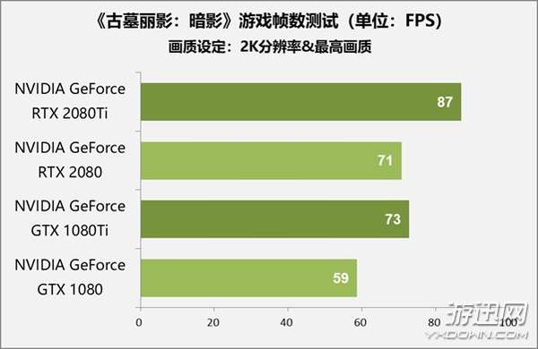 售价1万元显卡值不值得买？RTX 2080 Ti/2080首测