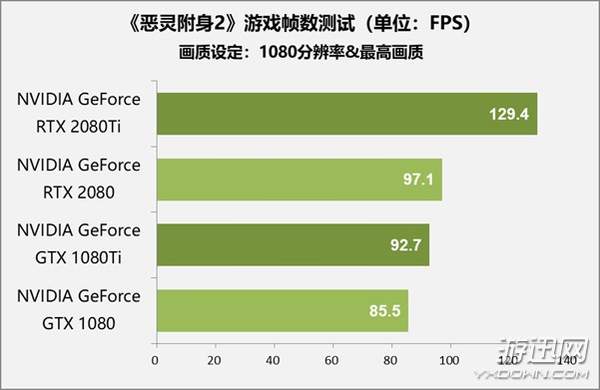 售价1万元显卡值不值得买？RTX 2080 Ti/2080首测