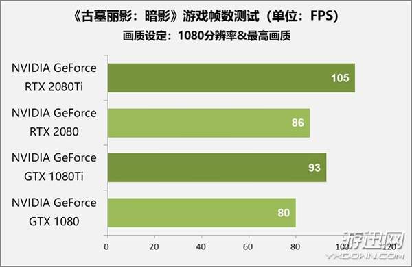 售价1万元显卡值不值得买？RTX 2080 Ti/2080首测