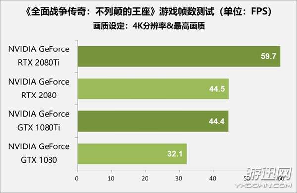 售价1万元显卡值不值得买？RTX 2080 Ti/2080首测