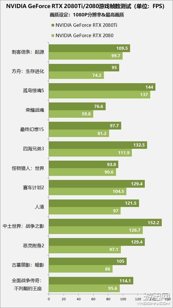 售价1万元显卡值不值得买？RTX 2080 Ti/2080首测