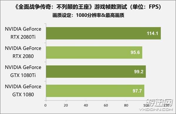 售价1万元显卡值不值得买？RTX 2080 Ti/2080首测