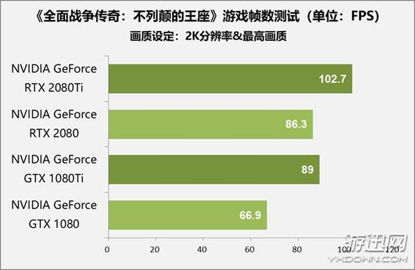 售价1万元显卡值不值得买？RTX 2080 Ti/2080首测