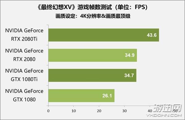 售价1万元显卡值不值得买？RTX 2080 Ti/2080首测