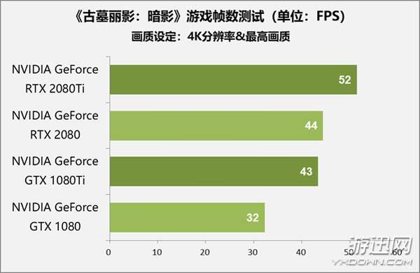 售价1万元显卡值不值得买？RTX 2080 Ti/2080首测