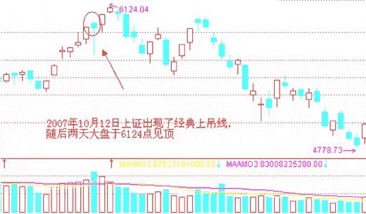 令人闻风丧胆的“上吊线”，是股价上涨“终结者”？