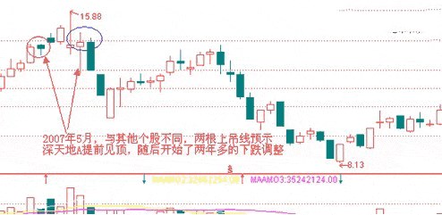 令人闻风丧胆的“上吊线”，是股价上涨“终结者”？
