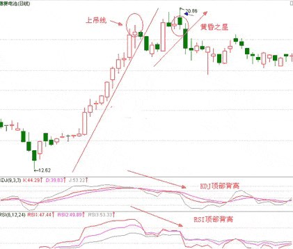 令人闻风丧胆的“上吊线”，是股价上涨“终结者”？